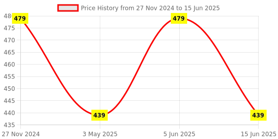 myntra.com Softwrap Bra Half Coverage Lightly Padded softwrap Price History Graph from 27 Nov 2024 to 15 Jun 2025