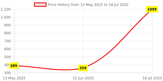 myntra.com Softwrap Bra Half Coverage Lightly Padded softwrap Price History Graph from 13 May 2025 to 18 Jul 2025