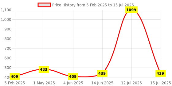 myntra.com Softwrap Bra Half Coverage Lightly Padded softwrap Price History Graph from 5 Feb 2025 to 15 Jul 2025