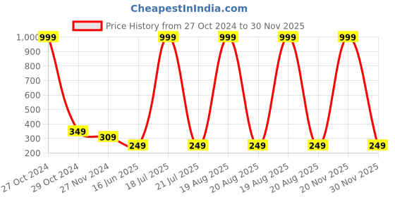 myntra.com Softwrap Circular Hoop Earrings softwrap Price History Graph from 27 Oct 2024 to 30 Nov 2025