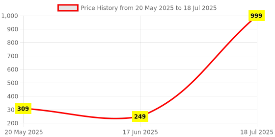 myntra.com Softwrap Circular Studs Earrings softwrap Price History Graph from 20 May 2025 to 17 Jun 2025
