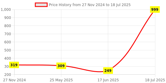 myntra.com Softwrap Circular Studs Earrings softwrap Price History Graph from 27 Nov 2024 to 17 Jun 2025