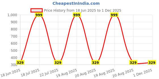 myntra.com Softwrap Classic Half Hoop Earrings softwrap Price History Graph from 18 Jun 2025 to 1 Dec 2025