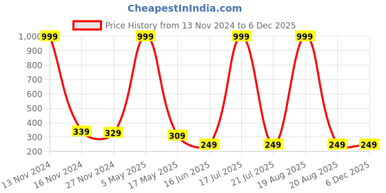 myntra.com Softwrap Classic Hoop Earrings softwrap Price History Graph from 13 Nov 2024 to 5 Dec 2025