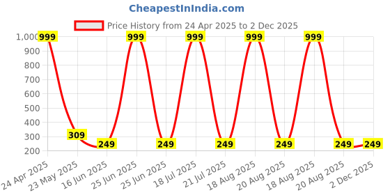 myntra.com Softwrap Classic Studs Earrings softwrap Price History Graph from 24 Apr 2025 to 1 Dec 2025