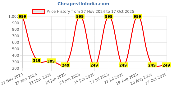 myntra.com Softwrap Classic Studs Earrings softwrap Price History Graph from 27 Nov 2024 to 16 Oct 2025
