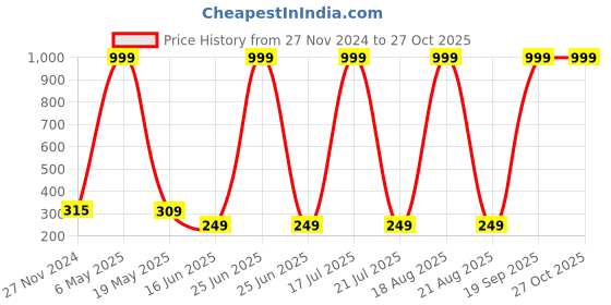 myntra.com Softwrap Classic Studs Earrings softwrap Price History Graph from 27 Nov 2024 to 26 Oct 2025