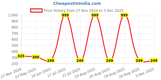 myntra.com Softwrap Classic Studs Earrings softwrap Price History Graph from 27 Nov 2024 to 2 Dec 2025