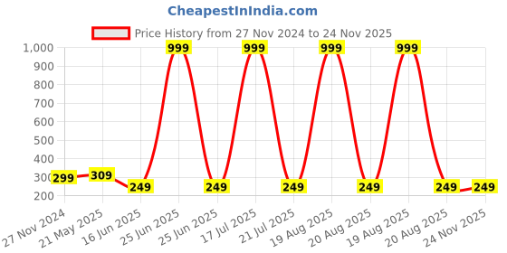 myntra.com Softwrap Classic Studs Earrings softwrap Price History Graph from 27 Nov 2024 to 24 Nov 2025