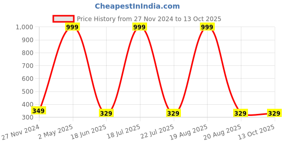 myntra.com Softwrap Classic Studs Earrings softwrap Price History Graph from 27 Nov 2024 to 12 Oct 2025