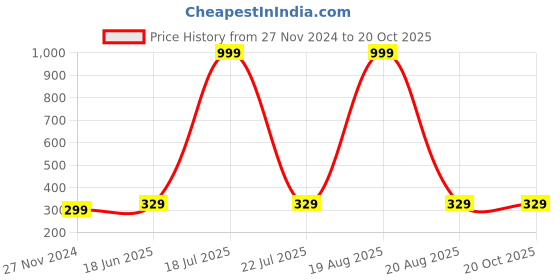 myntra.com Softwrap Classic Studs Earrings softwrap Price History Graph from 27 Nov 2024 to 20 Oct 2025