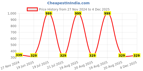 myntra.com Softwrap Contemporary Drop Earrings softwrap Price History Graph from 27 Nov 2024 to 3 Dec 2025