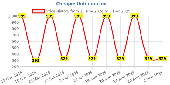 myntra.com Softwrap Contemporary Studs Earrings softwrap Price History Graph from 13 Nov 2024 to 1 Dec 2025