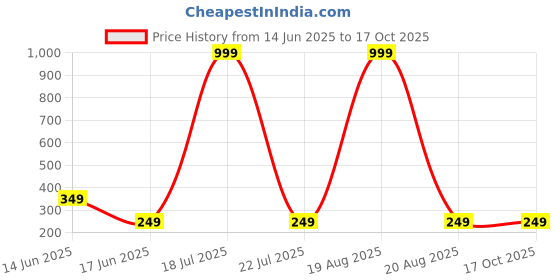 myntra.com Softwrap Contemporary Studs Earrings softwrap Price History Graph from 14 Jun 2025 to 17 Oct 2025