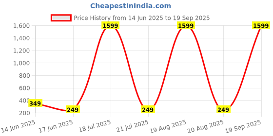 myntra.com Softwrap Gold Plated Animal Shaped Ear Cuff Earrings softwrap Price History Graph from 14 Jun 2025 to 19 Sep 2025