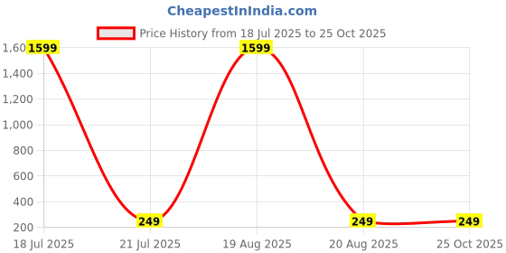myntra.com Softwrap Gold Plated Artificial Beads Stainless Steel Floral Stud Earrings softwrap Price History Graph from 18 Jul 2025 to 24 Oct 2025