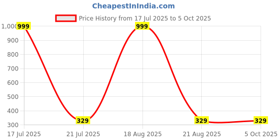 myntra.com Softwrap Gold-Plated Artificial Stones Studded And Beaded Teardrop Shaped Studs softwrap Price History Graph from 17 Jul 2025 to 5 Oct 2025