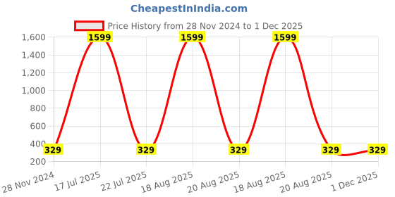 myntra.com Softwrap Gold-Plated Beaded Butterfly Shaped Studs Earrings softwrap Price History Graph from 28 Nov 2024 to 30 Nov 2025