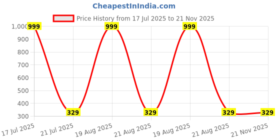 myntra.com Softwrap Gold-Plated Butterfly Studs softwrap Price History Graph from 17 Jul 2025 to 20 Nov 2025