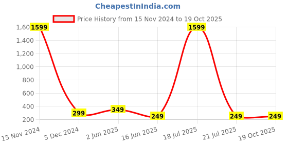 myntra.com Softwrap Gold-Plated Leaf Shaped Studs Earrings softwrap Price History Graph from 15 Nov 2024 to 18 Oct 2025