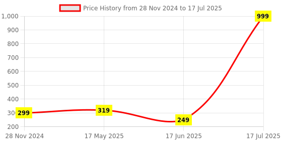 myntra.com Softwrap Gold-Plated Pearl Leaf Shaped Studs Earrings softwrap Price History Graph from 28 Nov 2024 to 17 Jun 2025