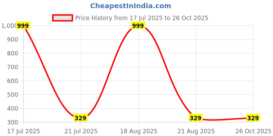 myntra.com Softwrap Gold-Plated Pearls Studded Circular Studs softwrap Price History Graph from 17 Jul 2025 to 26 Oct 2025