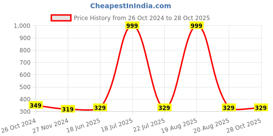 myntra.com Softwrap Gold-Plated Stainless Steel Classic Studs softwrap Price History Graph from 26 Oct 2024 to 28 Oct 2025
