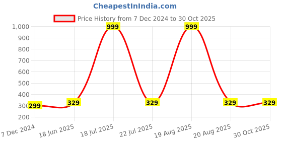 myntra.com Softwrap Gold-Plated Stainless Steel Classic Studs softwrap Price History Graph from 7 Dec 2024 to 30 Oct 2025