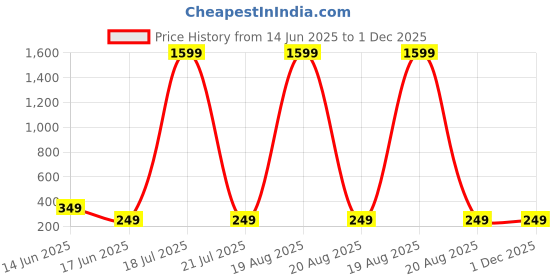 myntra.com Softwrap Gold-Plated Stainless Steel Teardrop Shaped Drop  Earrings softwrap Price History Graph from 14 Jun 2025 to 30 Nov 2025