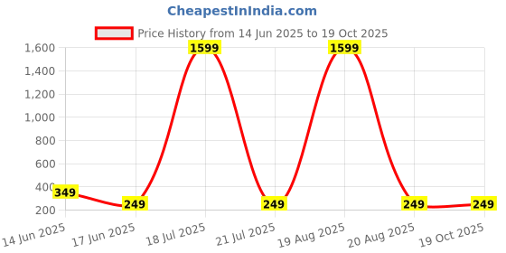 myntra.com Softwrap Gold Plated Teardrop Shaped Stud Earrings softwrap Price History Graph from 14 Jun 2025 to 18 Oct 2025
