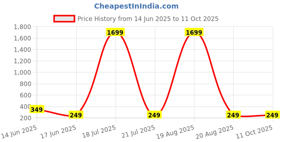 myntra.com Softwrap Gold Plated Teardrop Shaped Stud Earrings softwrap Price History Graph from 14 Jun 2025 to 10 Oct 2025