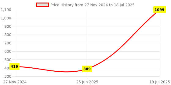 myntra.com Softwrap Half Coverage Lightly Padded Bandeau Bra softwrap Price History Graph from 27 Nov 2024 to 18 Jul 2025