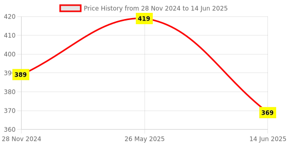 myntra.com Softwrap Half Coverage Strapless Lightly Padded Push up Bra softwrap Price History Graph from 28 Nov 2024 to 14 Jun 2025