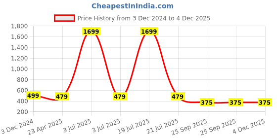 myntra.com Softwrap Halter Neck Baby Doll softwrap Price History Graph from 3 Dec 2024 to 4 Dec 2025
