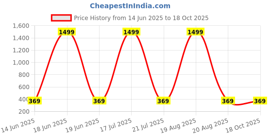 myntra.com Softwrap Halter Neck Baby Doll softwrap Price History Graph from 14 Jun 2025 to 18 Oct 2025