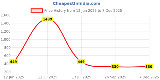 myntra.com Softwrap Halter Neck Baby Doll softwrap Price History Graph from 12 Jun 2025 to 5 Dec 2025