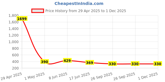 myntra.com Softwrap Halter Neck Baby Doll with High-Low softwrap Price History Graph from 29 Apr 2025 to 1 Dec 2025