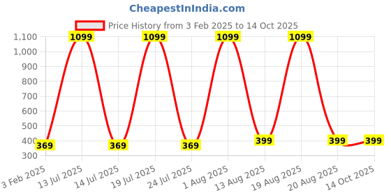 myntra.com Softwrap High-Rise Semi Sheer Stockings softwrap Price History Graph from 3 Feb 2025 to 14 Oct 2025