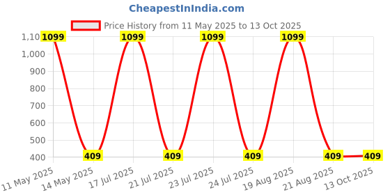 myntra.com Softwrap High Waist Sheer Stockings softwrap Price History Graph from 11 May 2025 to 13 Oct 2025