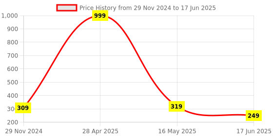 myntra.com Softwrap Leaf Shaped Studs Earrings softwrap Price History Graph from 29 Nov 2024 to 17 Jun 2025