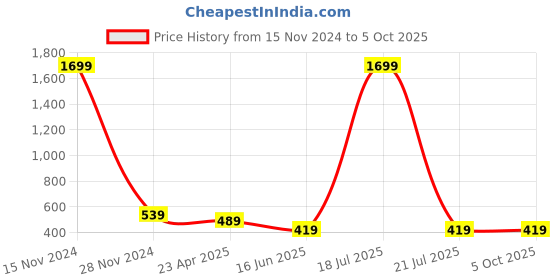 myntra.com Softwrap Net Baby Doll softwrap Price History Graph from 15 Nov 2024 to 4 Oct 2025