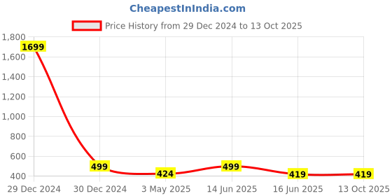 myntra.com Softwrap Net Baby Doll softwrap Price History Graph from 29 Dec 2024 to 13 Oct 2025