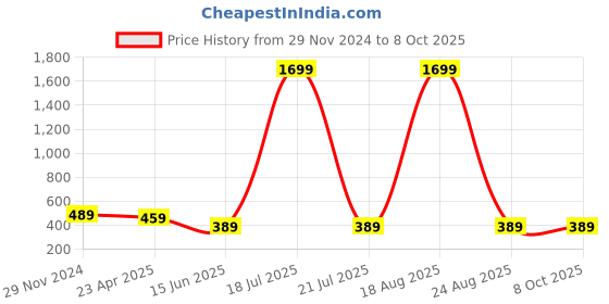 myntra.com Softwrap Net Baby Doll softwrap Price History Graph from 29 Nov 2024 to 8 Oct 2025