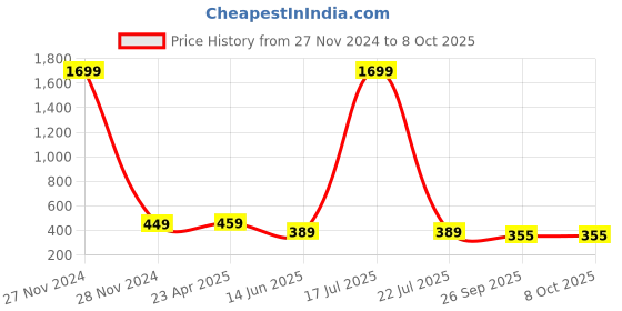 myntra.com Softwrap Net Baby Doll softwrap Price History Graph from 27 Nov 2024 to 7 Oct 2025