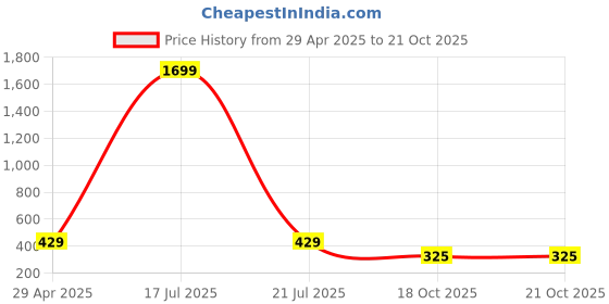myntra.com Softwrap Net Baby Doll softwrap Price History Graph from 29 Apr 2025 to 21 Oct 2025