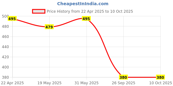 myntra.com Softwrap Net Baby Doll softwrap Price History Graph from 22 Apr 2025 to 9 Oct 2025
