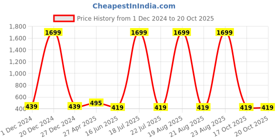myntra.com Softwrap Net Baby Doll softwrap Price History Graph from 1 Dec 2024 to 20 Oct 2025