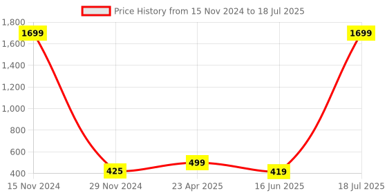 myntra.com Softwrap Net Baby Doll softwrap Price History Graph from 15 Nov 2024 to 18 Jul 2025