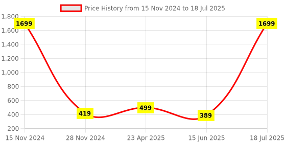myntra.com Softwrap Net Baby Doll softwrap Price History Graph from 15 Nov 2024 to 18 Jul 2025