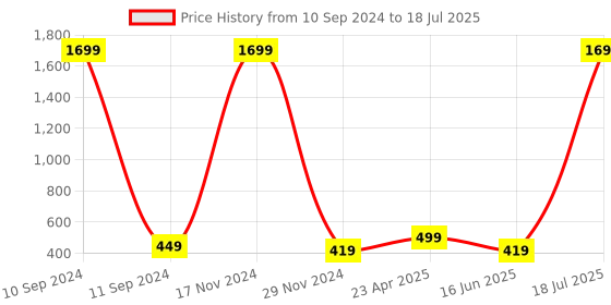 myntra.com Softwrap Net Baby Doll softwrap Price History Graph from 10 Sep 2024 to 18 Jul 2025